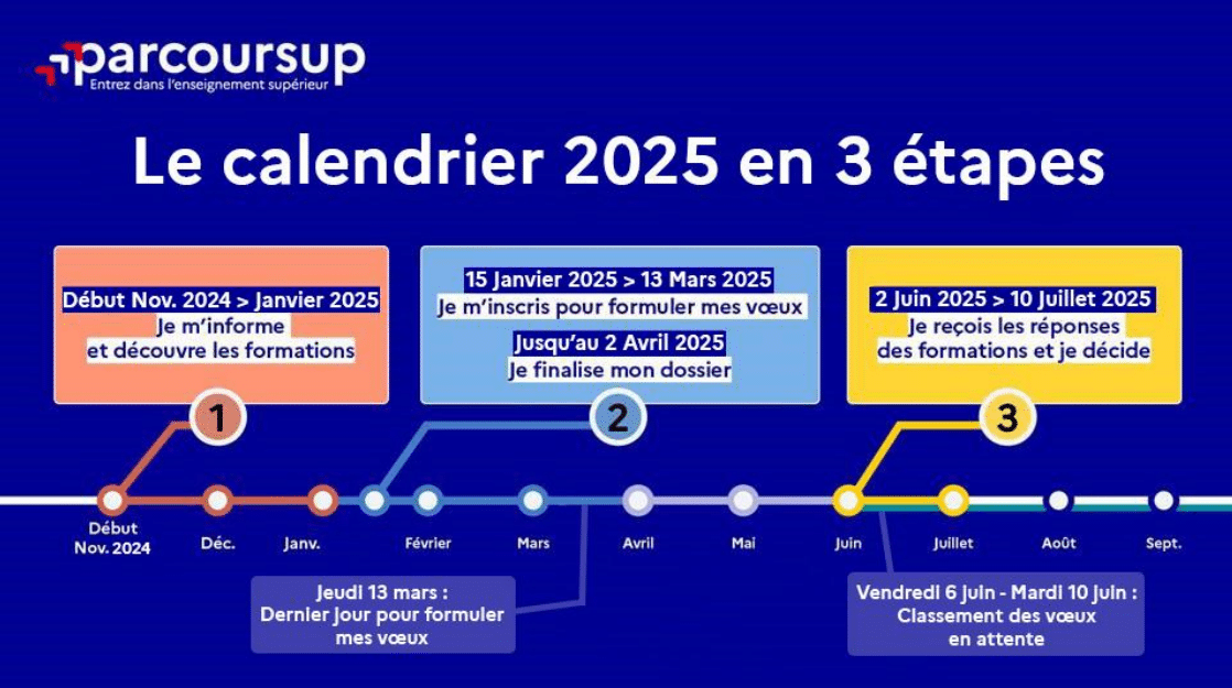 Numéro de dossier Parcoursup 2025 - Calendrier 2025 en 3 étaps - dates clés